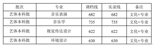 四川各大高校艺术专业录取分数线！最全，没有之一！