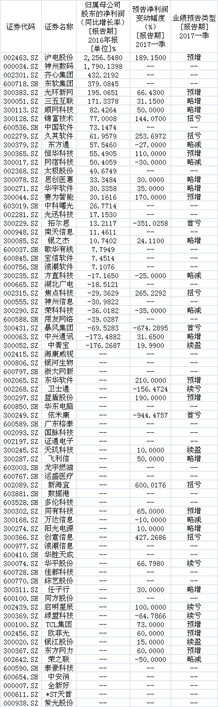 亚马逊股价创历史新高 云计算板块有望崛起 6个股年报业绩翻倍