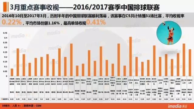 nba和cba哪个收视率高(CCTV5收视率：世预赛中伊之战破5 CBA总决赛完爆NBA)