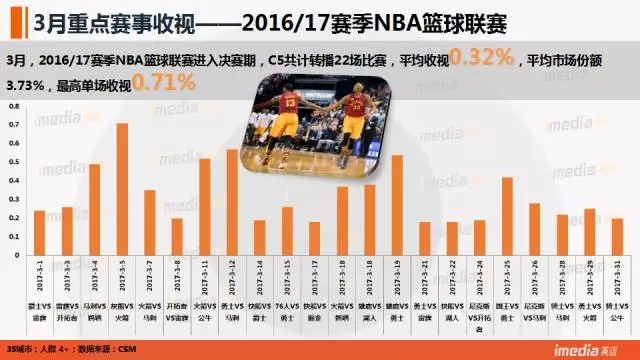 nba和cba哪个收视率高(CCTV5收视率：世预赛中伊之战破5 CBA总决赛完爆NBA)