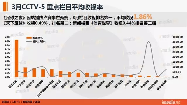 nba和cba哪个收视率高(CCTV5收视率：世预赛中伊之战破5 CBA总决赛完爆NBA)