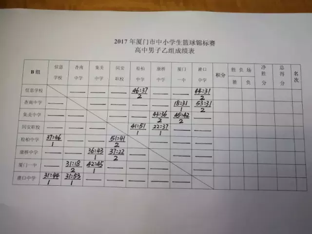 同安区篮球比赛在哪里直播(厦门市中小学生篮球锦标赛：男子、女子各组别实时成绩表公布)