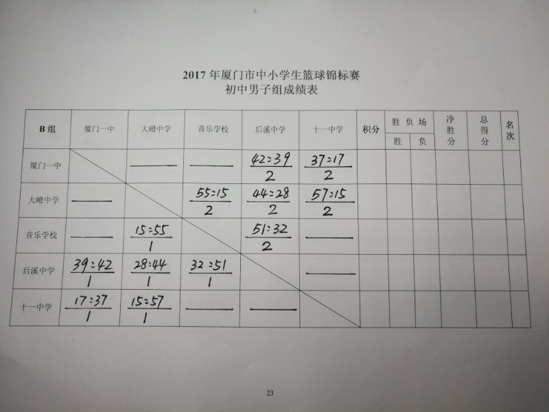 同安区篮球比赛在哪里直播(厦门市中小学生篮球锦标赛：男子、女子各组别实时成绩表公布)