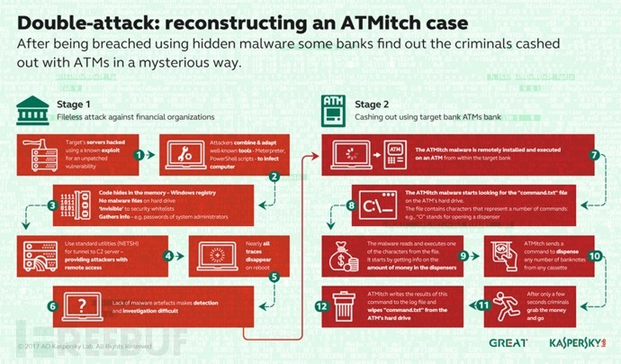 黑客怎么做到站在 ATM 面前，机器就直接吐出钞票？