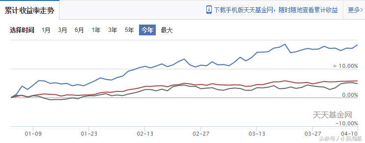 今年以来表现最好的10只基金，最强基金收益达“45.97%”