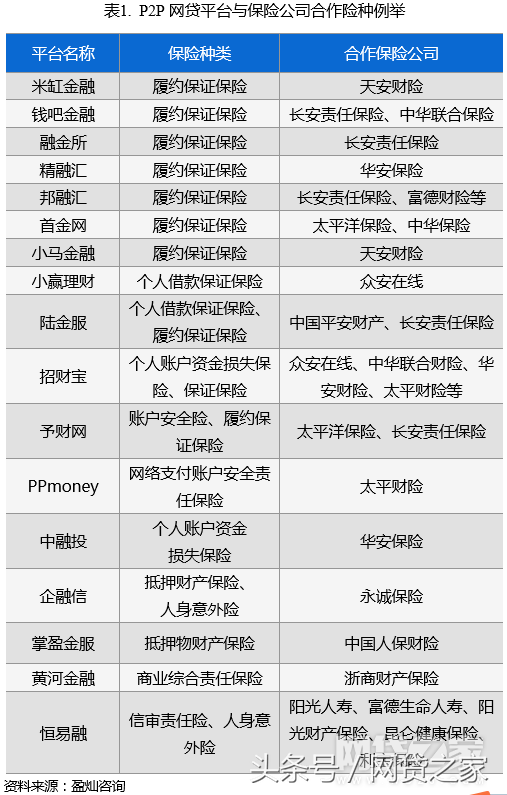 带网贷保险有几家平台？都什么险种的？这里有答案