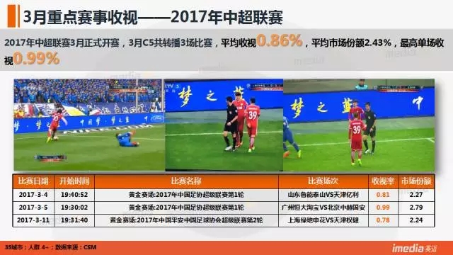 nba和cba哪个收视率高(CCTV5收视率：世预赛中伊之战破5 CBA总决赛完爆NBA)