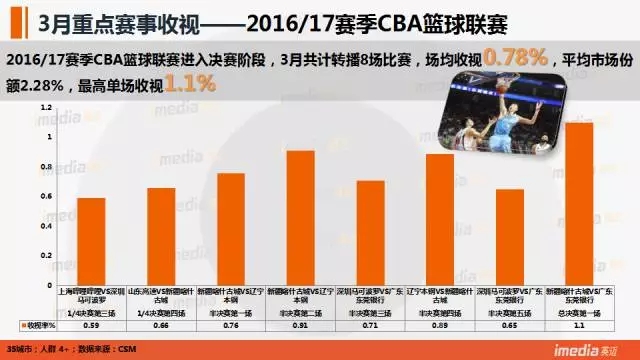 nba和cba哪个收视率高(CCTV5收视率：世预赛中伊之战破5 CBA总决赛完爆NBA)