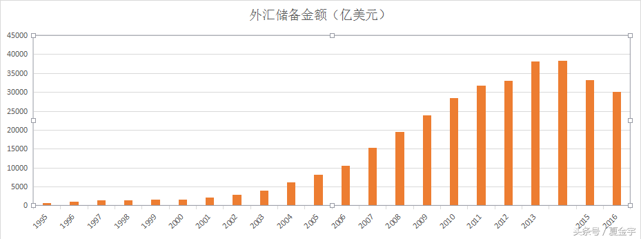 外汇储备是怎么来的，为何中国外汇储备远超其他国家