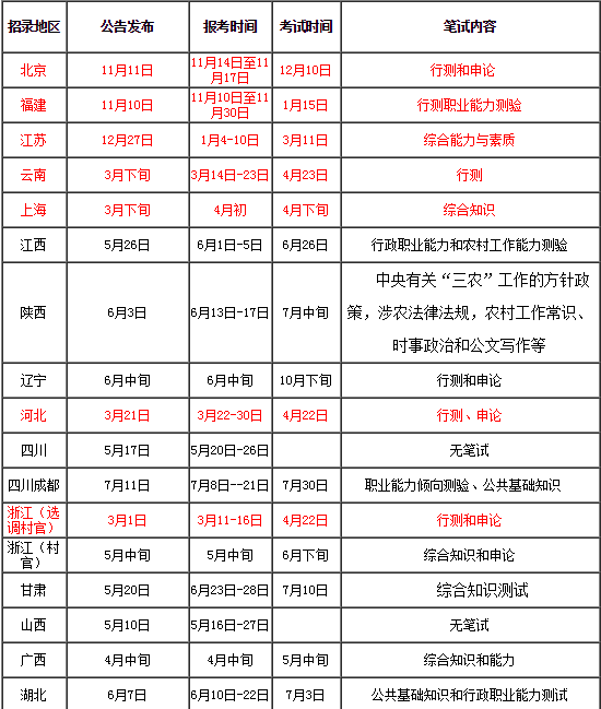 只是想考个大学生村官，怎么那么难？