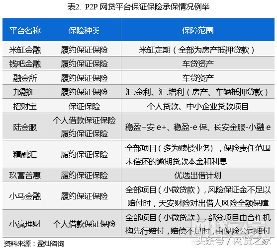 带网贷保险有几家平台？都什么险种的？这里有答案