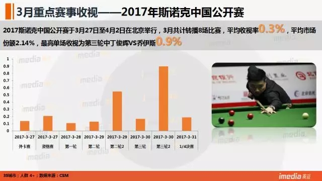 nba和cba哪个收视率高(CCTV5收视率：世预赛中伊之战破5 CBA总决赛完爆NBA)