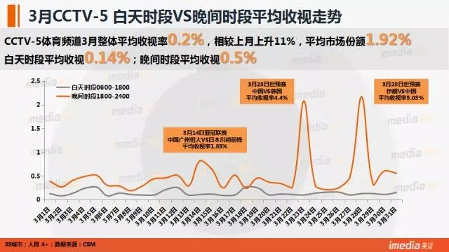 nba和cba哪个收视率高(CCTV5收视率：世预赛中伊之战破5 CBA总决赛完爆NBA)