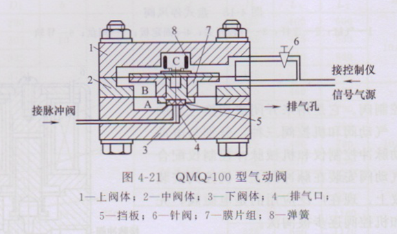 4-3脉冲除尘器清灰配件（1）