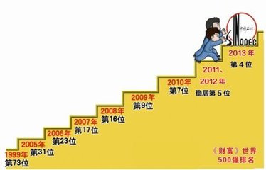 世界500强的里排名前五的国企都招聘哪些专业？