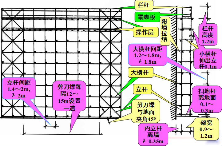 扣件式钢管脚手架的基本规定