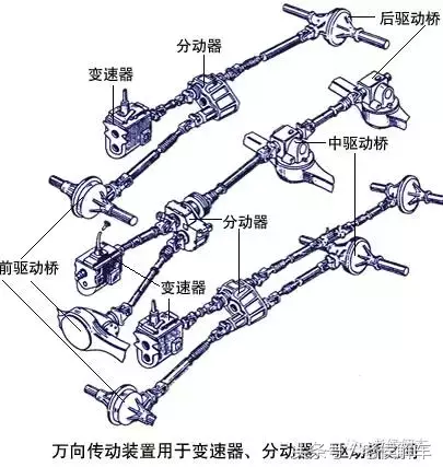 万向传动装置真的“万向”吗