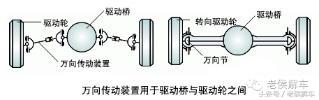 万向传动装置真的“万向”吗