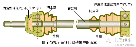 万向传动装置真的“万向”吗