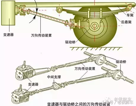 万向传动装置真的“万向”吗