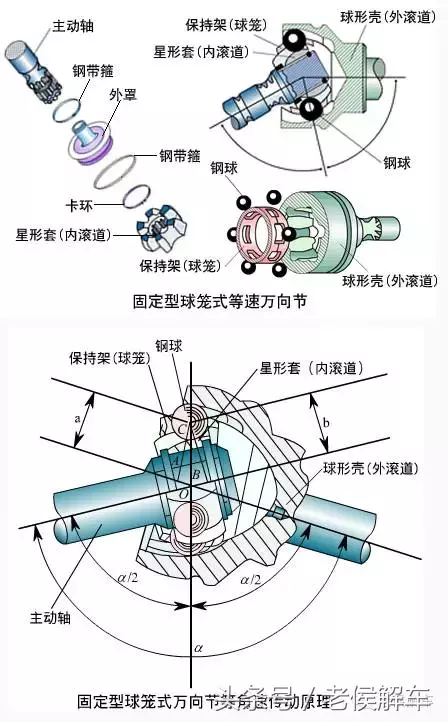 万向传动装置真的“万向”吗