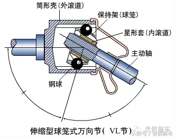 万向传动装置真的“万向”吗