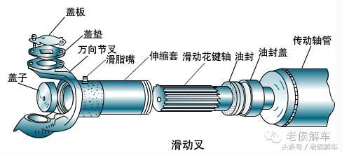 万向传动装置真的“万向”吗