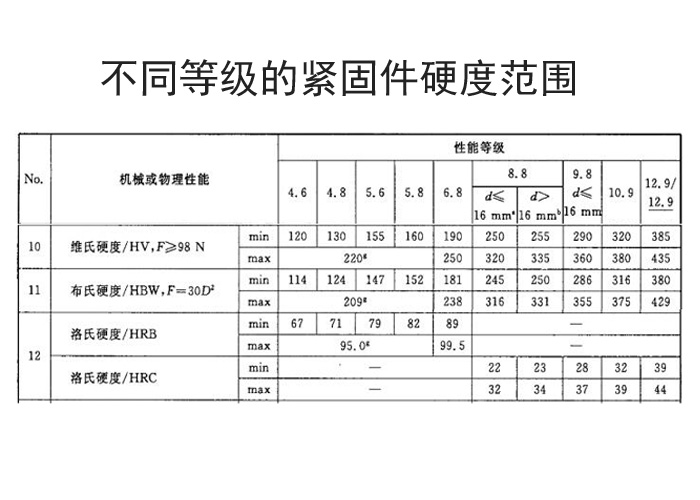 不同性能等级的紧固件代表的硬度范围是多少？