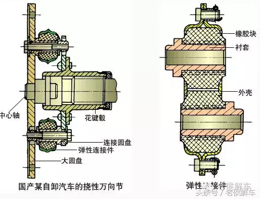 万向传动装置真的“万向”吗