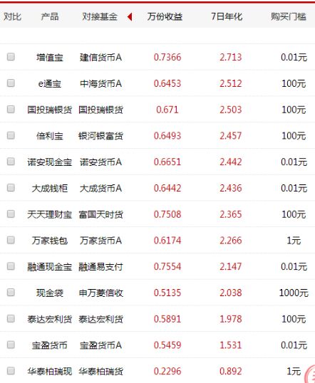 4月19日宝宝类理财产品收益排行榜 余额宝究竟让你少赚了多少