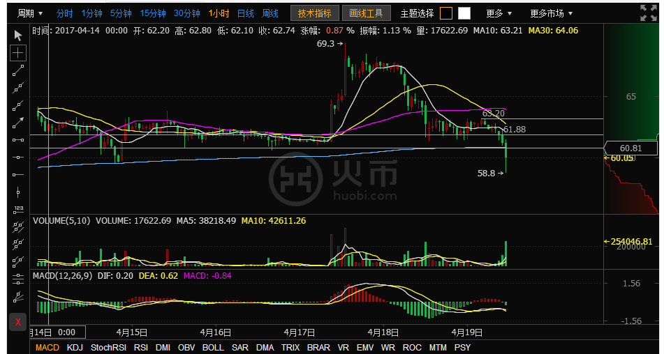 今日莱特币行情分析：火币莱特币价格稍稍回落