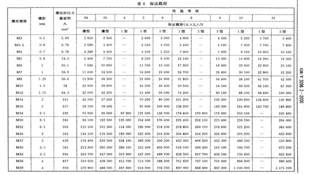 螺母的性能等级你知道多少？来看看吧