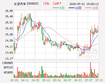长安汽车拟10股派6.42元