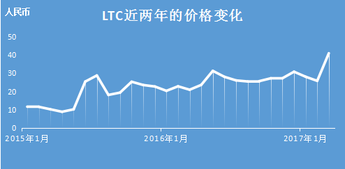 莱特币行情实时走势图（莱特币最新行情走势）