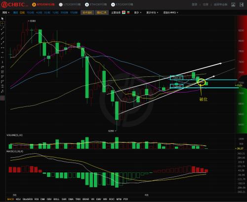区块链比特币BTC行情分析 四月份下半段何去何从？