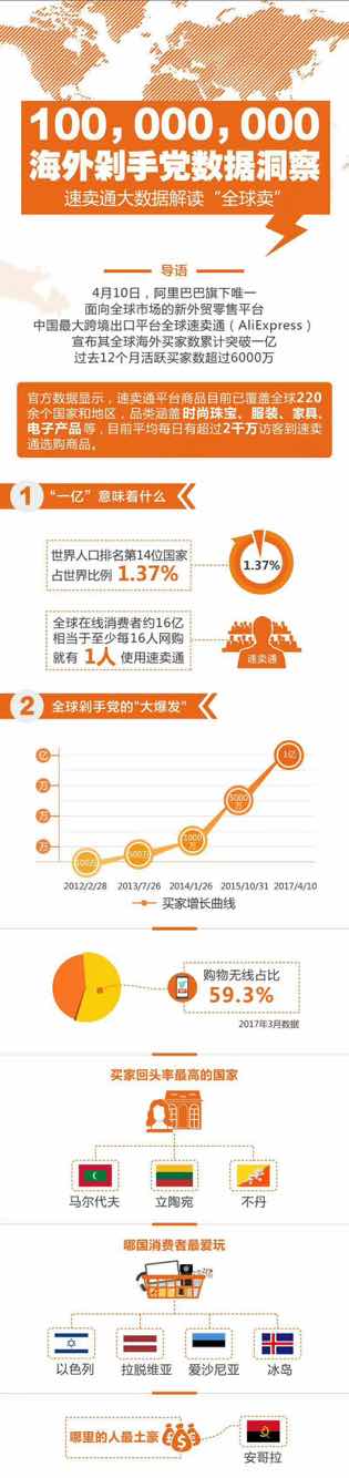 阿里海外扩张 2020年跨境电商交易12万亿