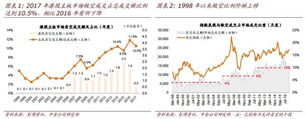 中金教你玩转港股：详解港股卖空机制