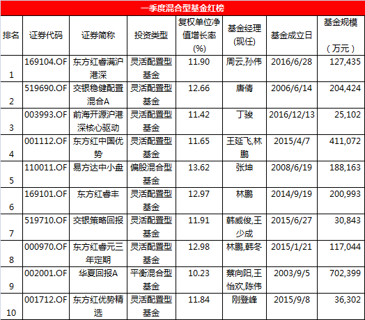 一季度混合型基金红黑榜：次新股基金金鹰核心资源业绩垫底