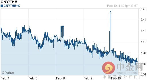 2016年02月11日人民币对泰铢汇率一览表