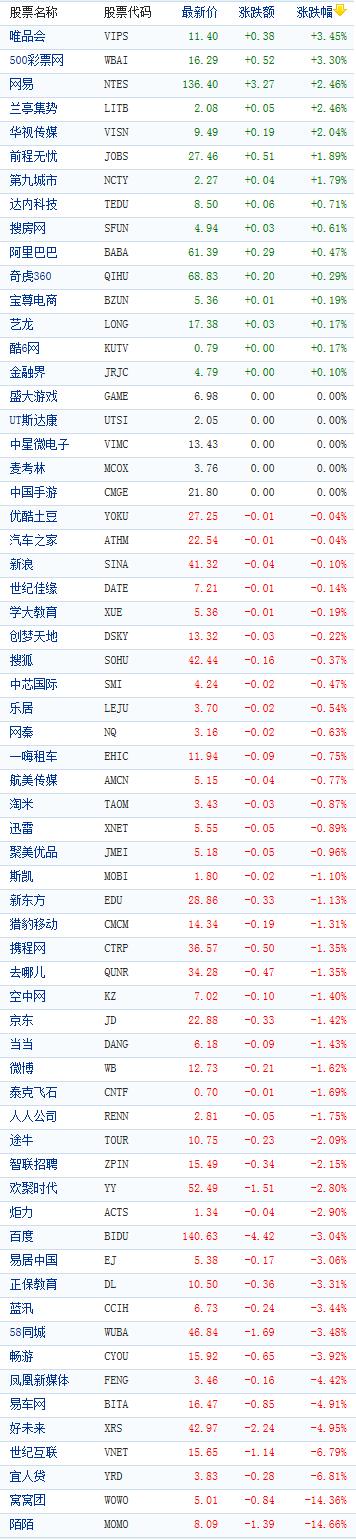 中国概念股周二收盘多数下跌 宜人贷再挫6.8%