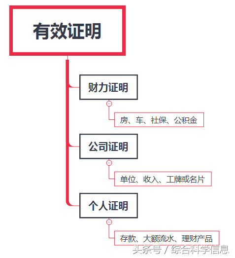 办信用卡的几个要点！