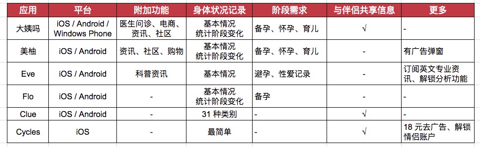 这 6 个经期管理 App，每个女生都能用上，比多喝热水有用