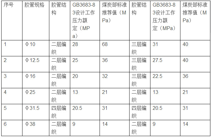 液压支架检修大修参考标准