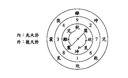 先后天八卦简介