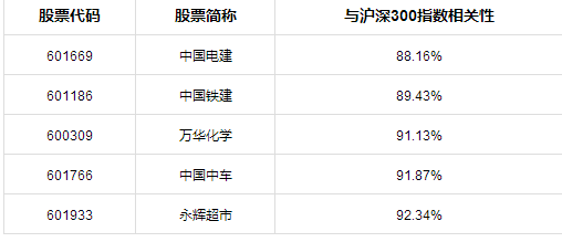 对沪深300指数与成分股票相关性分析，从而判断未来可能趋势