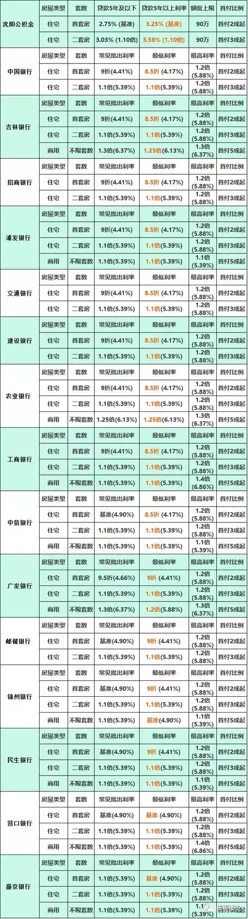 2017沈阳4月银行房贷利率一览（附表）及贷款攻略