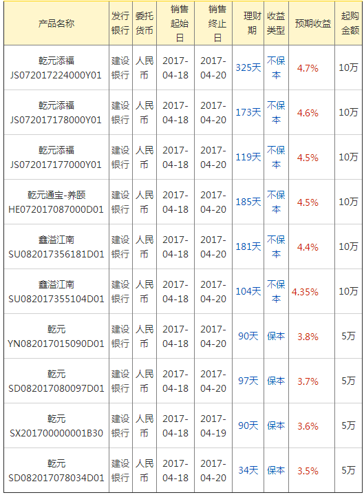 今日(4月19日）建设银行在售高收益银行理财产品一览