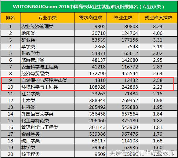 解读环境科学与工程类专业（附最新排名）