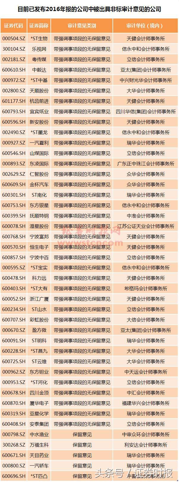 当心有雷！频繁更换会计师事务所，这些公司业绩或藏玄机（名单）