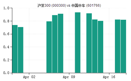 对沪深300指数与成分股票相关性分析，从而判断未来可能趋势